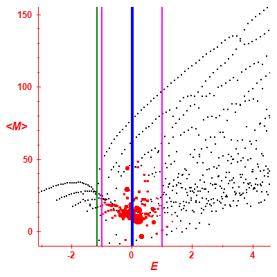 Peres lattice <M>